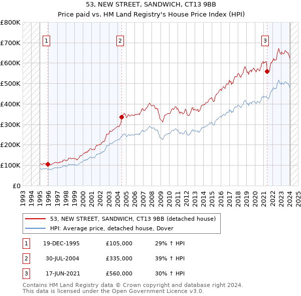 53, NEW STREET, SANDWICH, CT13 9BB: Price paid vs HM Land Registry's House Price Index