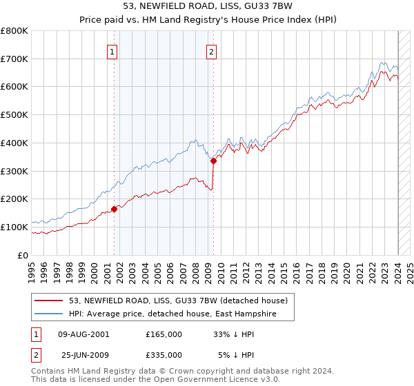 53, NEWFIELD ROAD, LISS, GU33 7BW: Price paid vs HM Land Registry's House Price Index