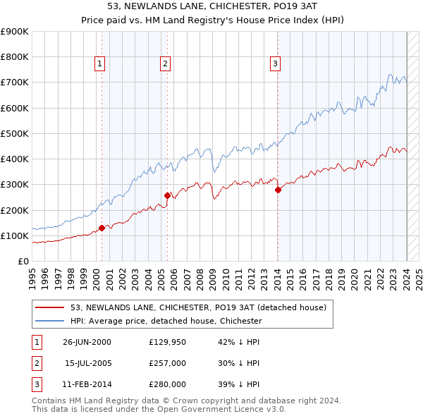 53, NEWLANDS LANE, CHICHESTER, PO19 3AT: Price paid vs HM Land Registry's House Price Index