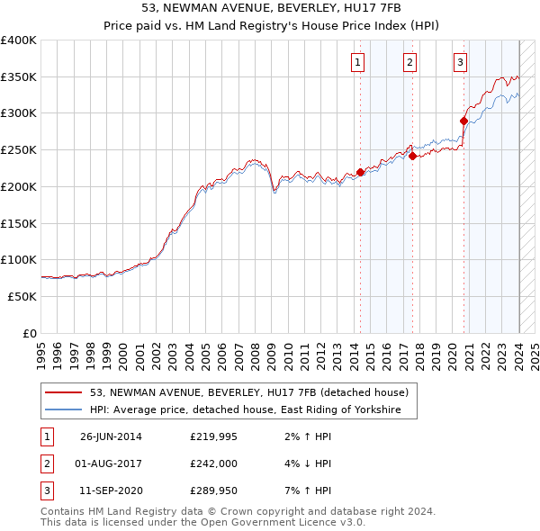 53, NEWMAN AVENUE, BEVERLEY, HU17 7FB: Price paid vs HM Land Registry's House Price Index