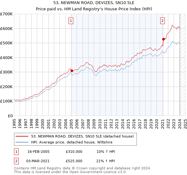 53, NEWMAN ROAD, DEVIZES, SN10 5LE: Price paid vs HM Land Registry's House Price Index