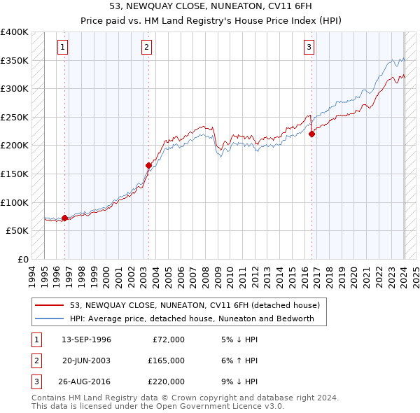 53, NEWQUAY CLOSE, NUNEATON, CV11 6FH: Price paid vs HM Land Registry's House Price Index