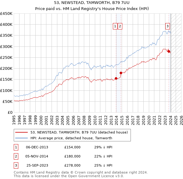 53, NEWSTEAD, TAMWORTH, B79 7UU: Price paid vs HM Land Registry's House Price Index