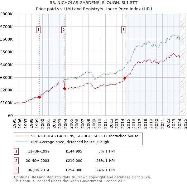 53, NICHOLAS GARDENS, SLOUGH, SL1 5TT: Price paid vs HM Land Registry's House Price Index