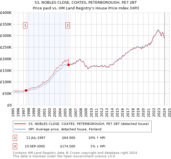 53, NOBLES CLOSE, COATES, PETERBOROUGH, PE7 2BT: Price paid vs HM Land Registry's House Price Index