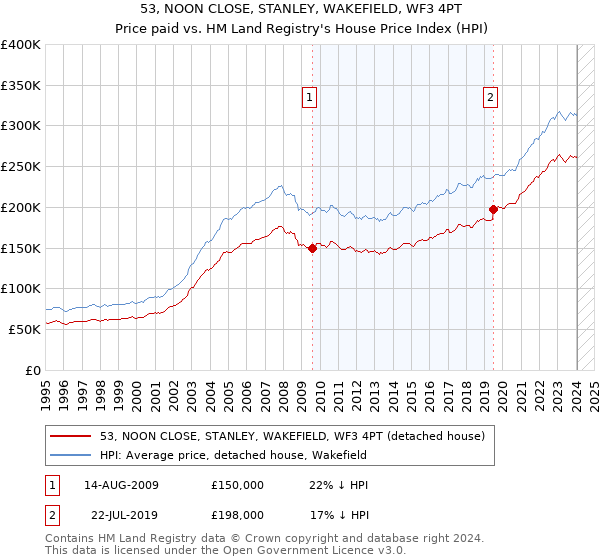 53, NOON CLOSE, STANLEY, WAKEFIELD, WF3 4PT: Price paid vs HM Land Registry's House Price Index