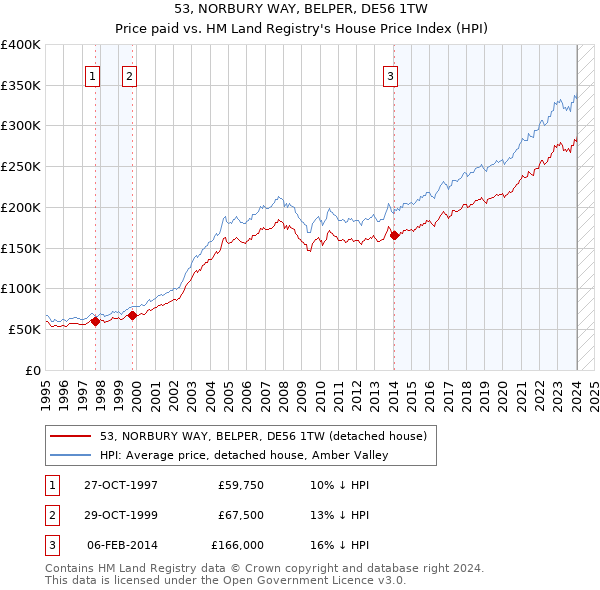 53, NORBURY WAY, BELPER, DE56 1TW: Price paid vs HM Land Registry's House Price Index
