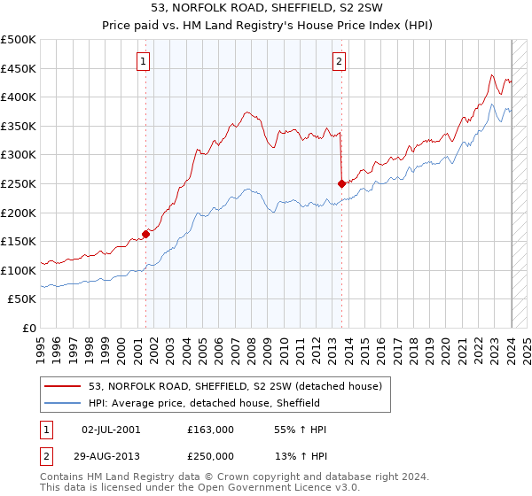 53, NORFOLK ROAD, SHEFFIELD, S2 2SW: Price paid vs HM Land Registry's House Price Index