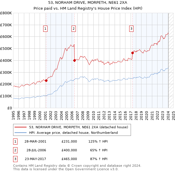 53, NORHAM DRIVE, MORPETH, NE61 2XA: Price paid vs HM Land Registry's House Price Index