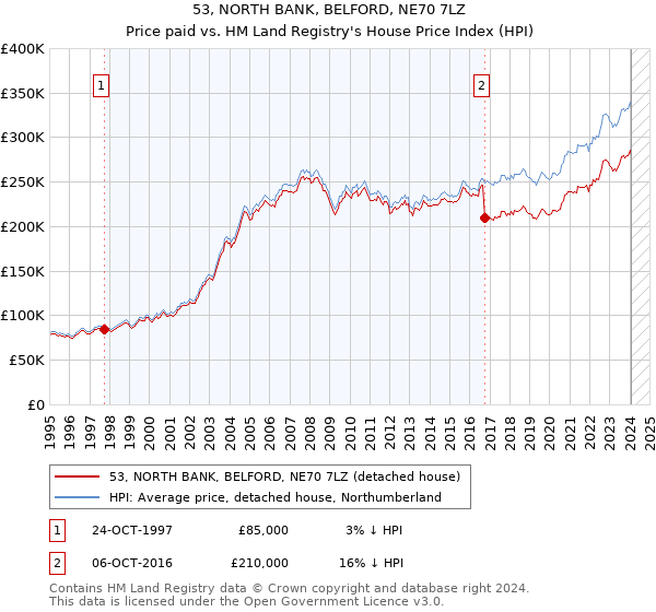 53, NORTH BANK, BELFORD, NE70 7LZ: Price paid vs HM Land Registry's House Price Index