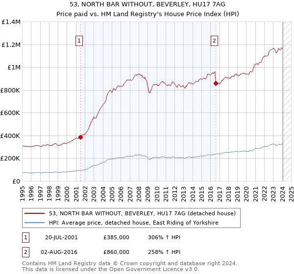 53, NORTH BAR WITHOUT, BEVERLEY, HU17 7AG: Price paid vs HM Land Registry's House Price Index