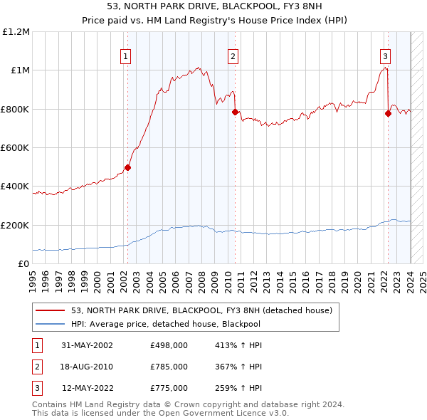 53, NORTH PARK DRIVE, BLACKPOOL, FY3 8NH: Price paid vs HM Land Registry's House Price Index