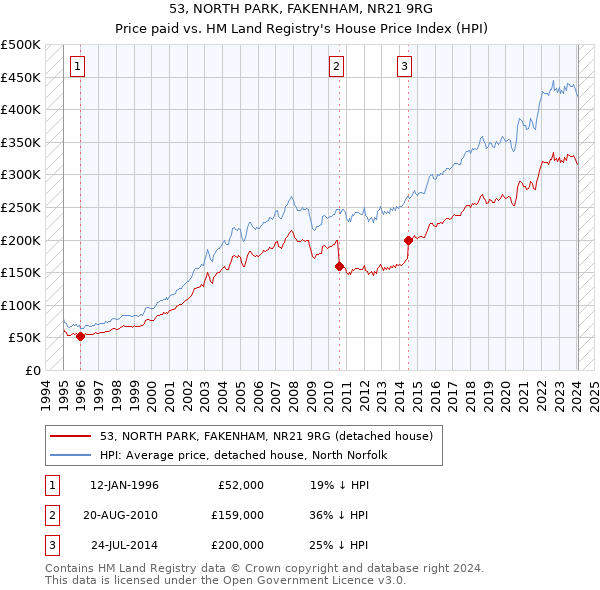 53, NORTH PARK, FAKENHAM, NR21 9RG: Price paid vs HM Land Registry's House Price Index