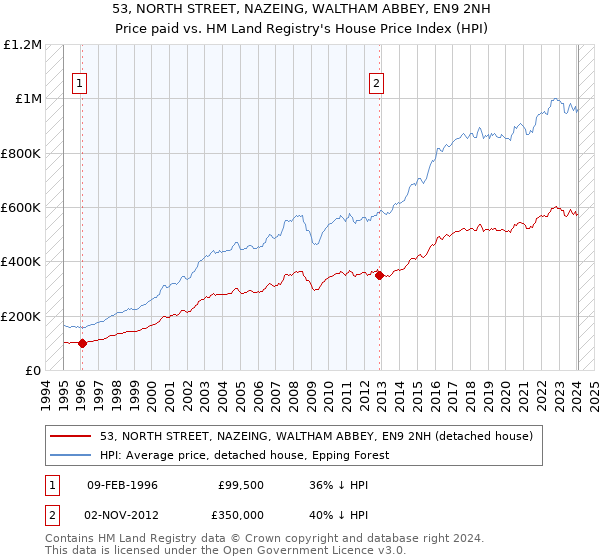 53, NORTH STREET, NAZEING, WALTHAM ABBEY, EN9 2NH: Price paid vs HM Land Registry's House Price Index