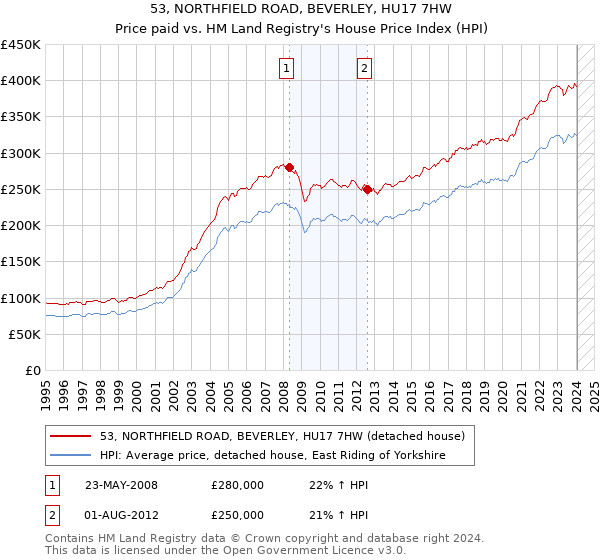 53, NORTHFIELD ROAD, BEVERLEY, HU17 7HW: Price paid vs HM Land Registry's House Price Index