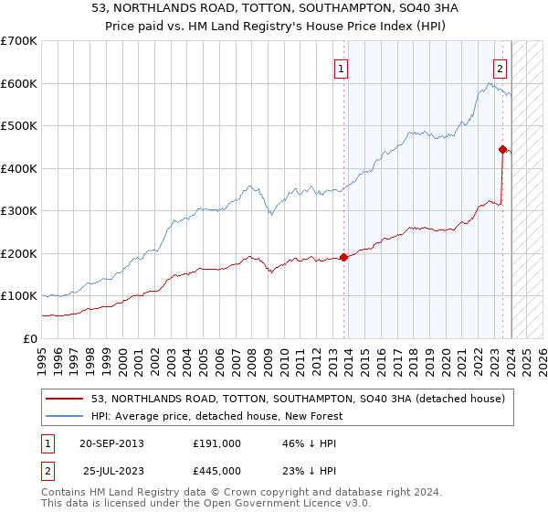 53, NORTHLANDS ROAD, TOTTON, SOUTHAMPTON, SO40 3HA: Price paid vs HM Land Registry's House Price Index