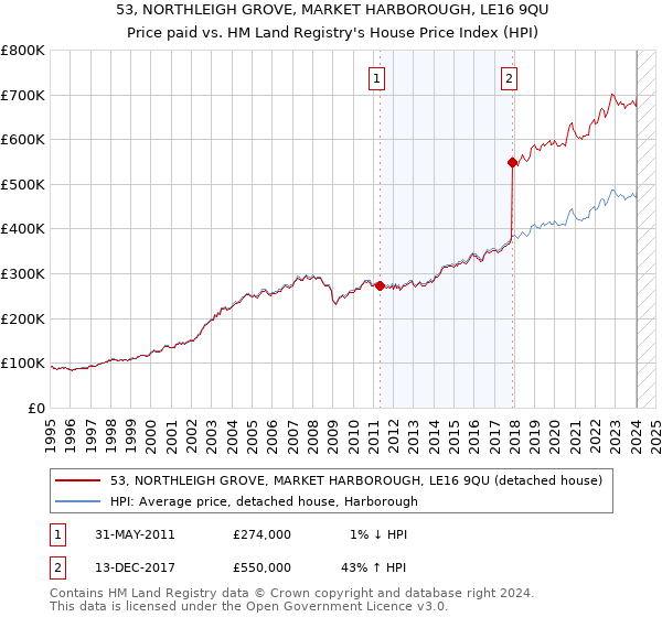 53, NORTHLEIGH GROVE, MARKET HARBOROUGH, LE16 9QU: Price paid vs HM Land Registry's House Price Index