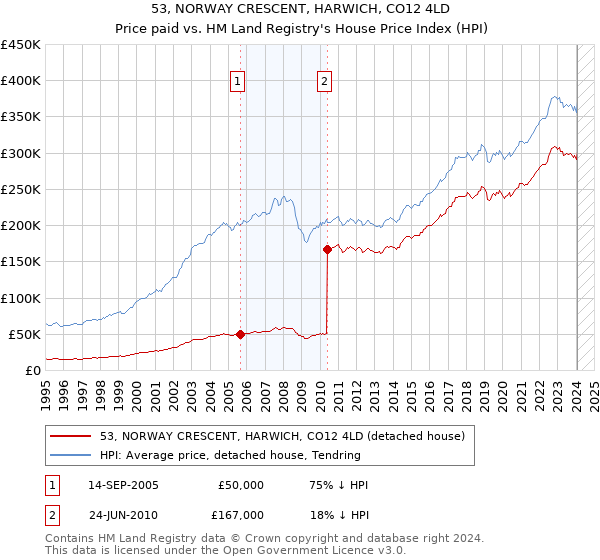 53, NORWAY CRESCENT, HARWICH, CO12 4LD: Price paid vs HM Land Registry's House Price Index