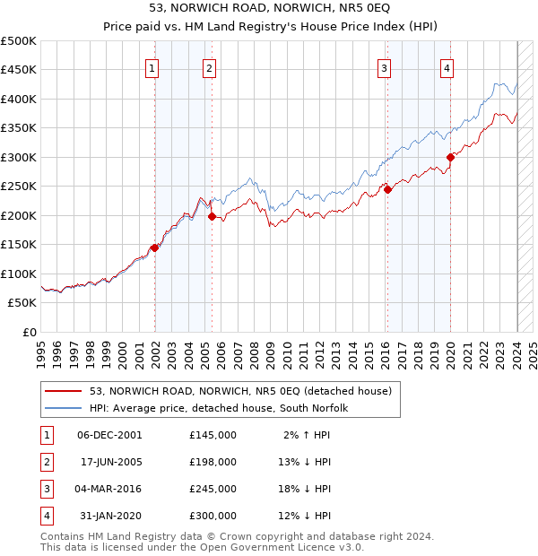 53, NORWICH ROAD, NORWICH, NR5 0EQ: Price paid vs HM Land Registry's House Price Index