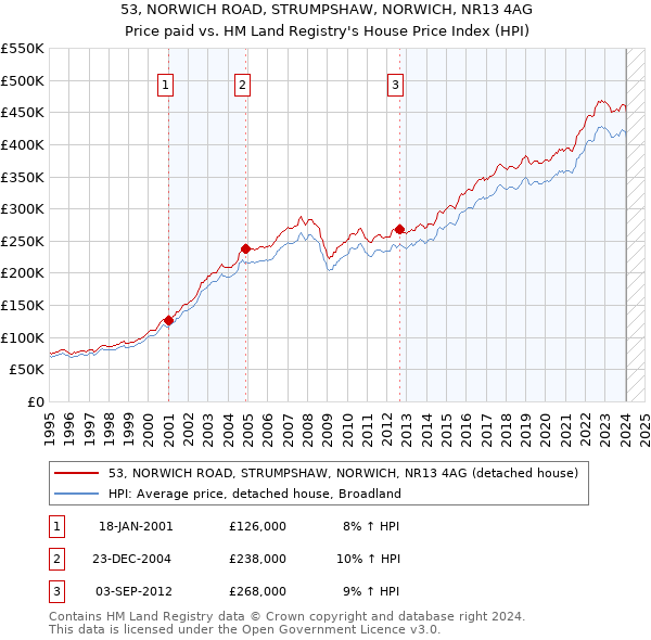 53, NORWICH ROAD, STRUMPSHAW, NORWICH, NR13 4AG: Price paid vs HM Land Registry's House Price Index