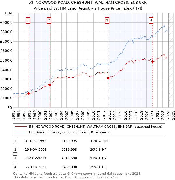 53, NORWOOD ROAD, CHESHUNT, WALTHAM CROSS, EN8 9RR: Price paid vs HM Land Registry's House Price Index
