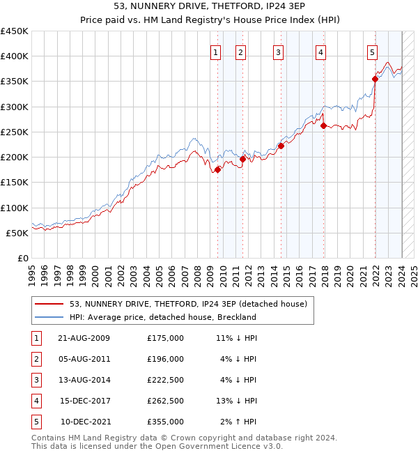 53, NUNNERY DRIVE, THETFORD, IP24 3EP: Price paid vs HM Land Registry's House Price Index