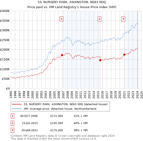 53, NURSERY PARK, ASHINGTON, NE63 0DQ: Price paid vs HM Land Registry's House Price Index