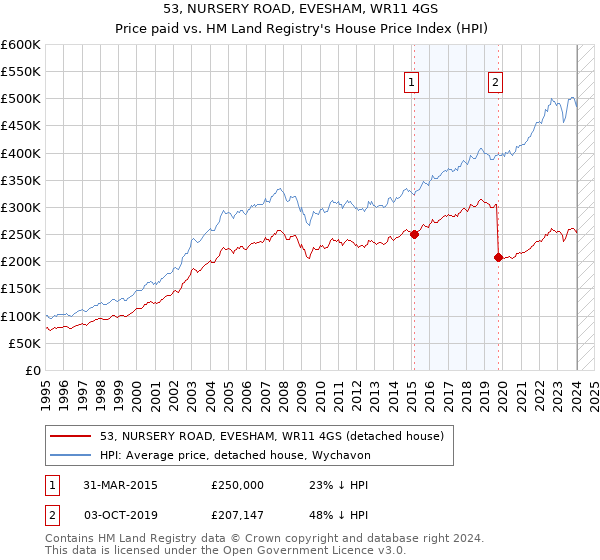 53, NURSERY ROAD, EVESHAM, WR11 4GS: Price paid vs HM Land Registry's House Price Index
