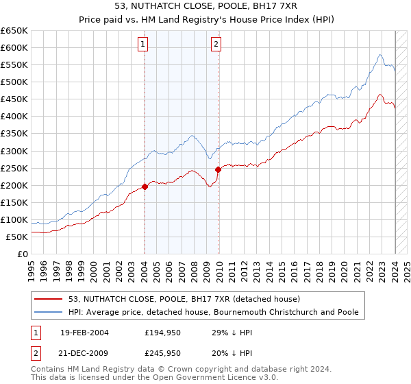 53, NUTHATCH CLOSE, POOLE, BH17 7XR: Price paid vs HM Land Registry's House Price Index