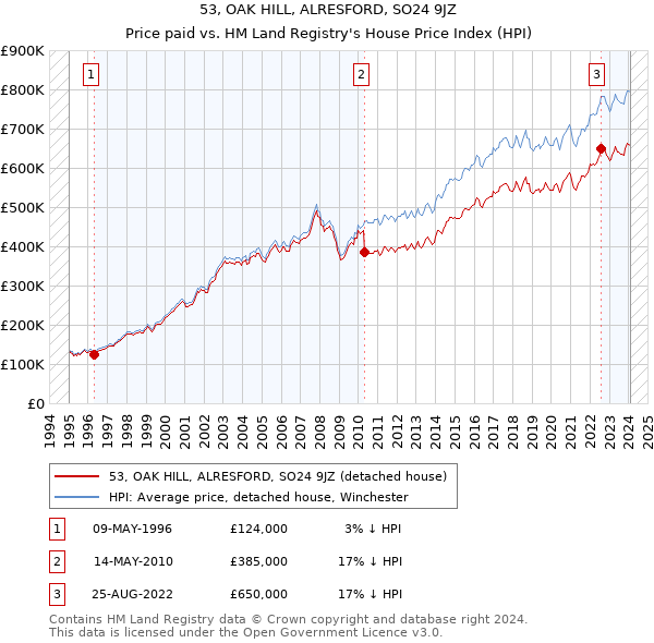 53, OAK HILL, ALRESFORD, SO24 9JZ: Price paid vs HM Land Registry's House Price Index