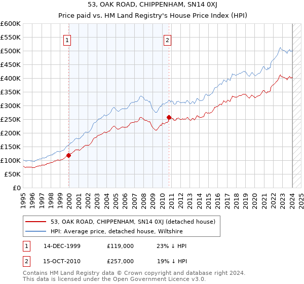 53, OAK ROAD, CHIPPENHAM, SN14 0XJ: Price paid vs HM Land Registry's House Price Index