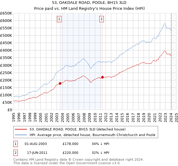 53, OAKDALE ROAD, POOLE, BH15 3LD: Price paid vs HM Land Registry's House Price Index