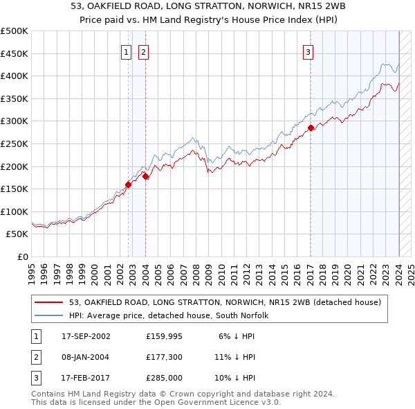 53, OAKFIELD ROAD, LONG STRATTON, NORWICH, NR15 2WB: Price paid vs HM Land Registry's House Price Index