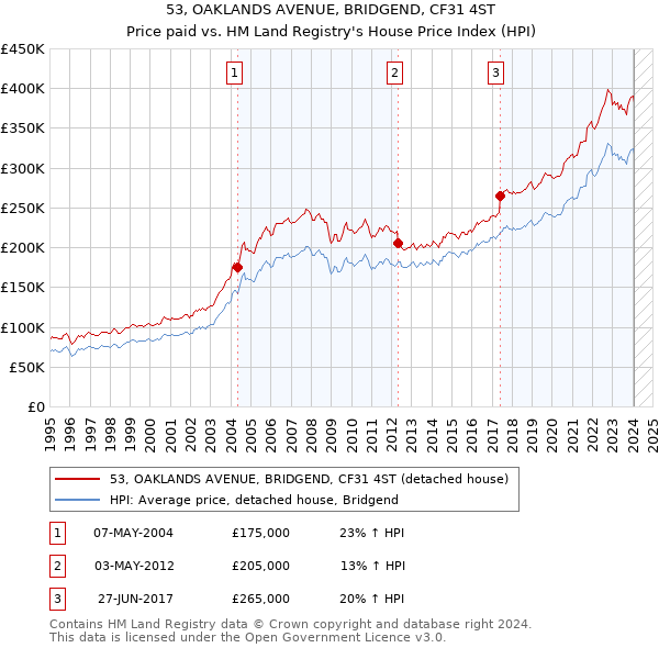 53, OAKLANDS AVENUE, BRIDGEND, CF31 4ST: Price paid vs HM Land Registry's House Price Index
