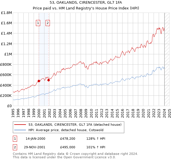 53, OAKLANDS, CIRENCESTER, GL7 1FA: Price paid vs HM Land Registry's House Price Index