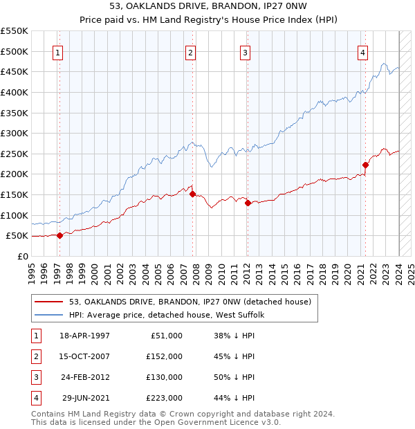 53, OAKLANDS DRIVE, BRANDON, IP27 0NW: Price paid vs HM Land Registry's House Price Index