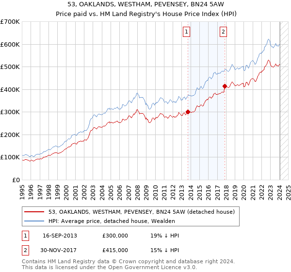 53, OAKLANDS, WESTHAM, PEVENSEY, BN24 5AW: Price paid vs HM Land Registry's House Price Index