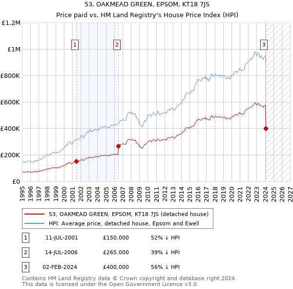 53, OAKMEAD GREEN, EPSOM, KT18 7JS: Price paid vs HM Land Registry's House Price Index