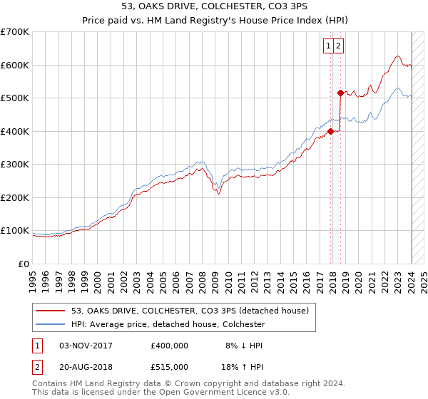 53, OAKS DRIVE, COLCHESTER, CO3 3PS: Price paid vs HM Land Registry's House Price Index