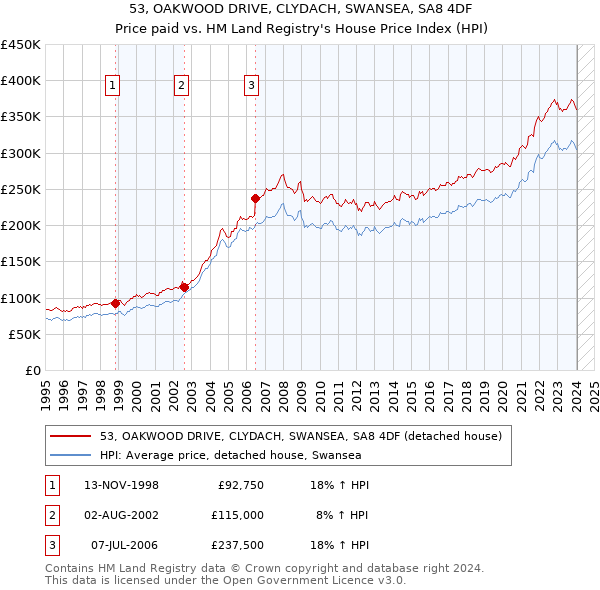53, OAKWOOD DRIVE, CLYDACH, SWANSEA, SA8 4DF: Price paid vs HM Land Registry's House Price Index