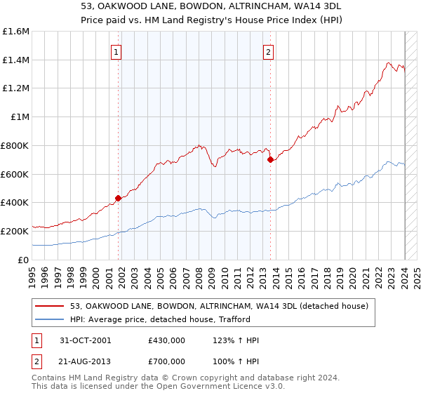 53, OAKWOOD LANE, BOWDON, ALTRINCHAM, WA14 3DL: Price paid vs HM Land Registry's House Price Index