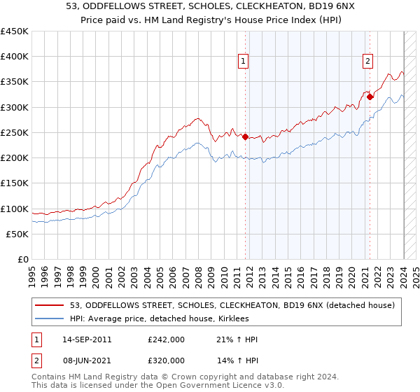 53, ODDFELLOWS STREET, SCHOLES, CLECKHEATON, BD19 6NX: Price paid vs HM Land Registry's House Price Index