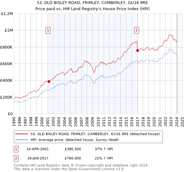 53, OLD BISLEY ROAD, FRIMLEY, CAMBERLEY, GU16 9RE: Price paid vs HM Land Registry's House Price Index