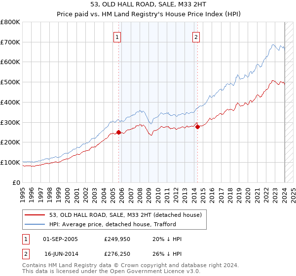 53, OLD HALL ROAD, SALE, M33 2HT: Price paid vs HM Land Registry's House Price Index