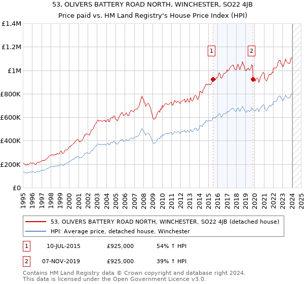53, OLIVERS BATTERY ROAD NORTH, WINCHESTER, SO22 4JB: Price paid vs HM Land Registry's House Price Index