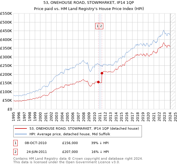 53, ONEHOUSE ROAD, STOWMARKET, IP14 1QP: Price paid vs HM Land Registry's House Price Index