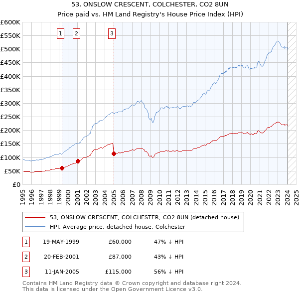 53, ONSLOW CRESCENT, COLCHESTER, CO2 8UN: Price paid vs HM Land Registry's House Price Index