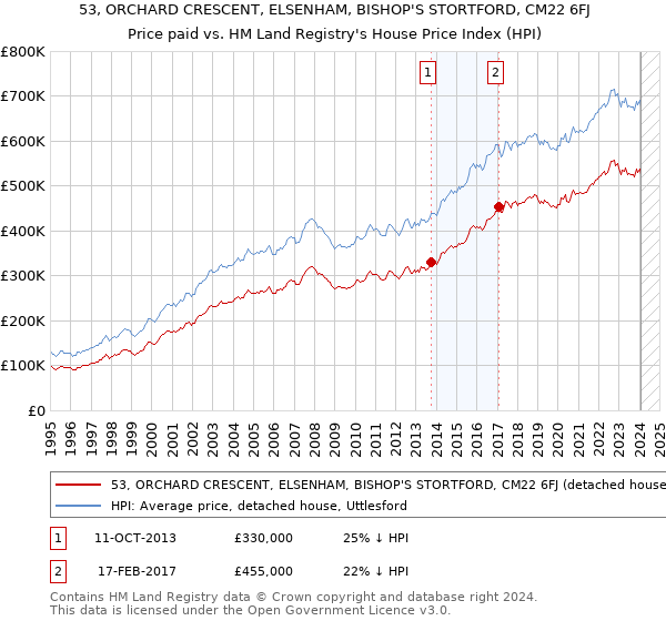 53, ORCHARD CRESCENT, ELSENHAM, BISHOP'S STORTFORD, CM22 6FJ: Price paid vs HM Land Registry's House Price Index