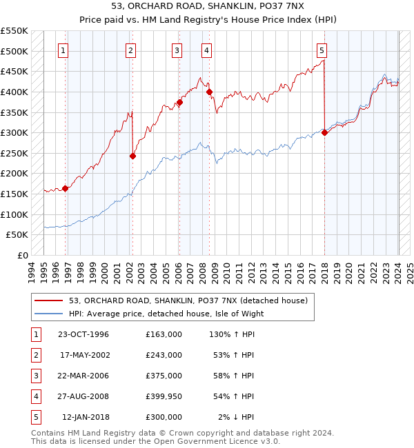 53, ORCHARD ROAD, SHANKLIN, PO37 7NX: Price paid vs HM Land Registry's House Price Index