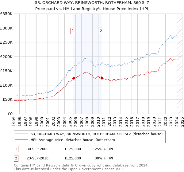 53, ORCHARD WAY, BRINSWORTH, ROTHERHAM, S60 5LZ: Price paid vs HM Land Registry's House Price Index